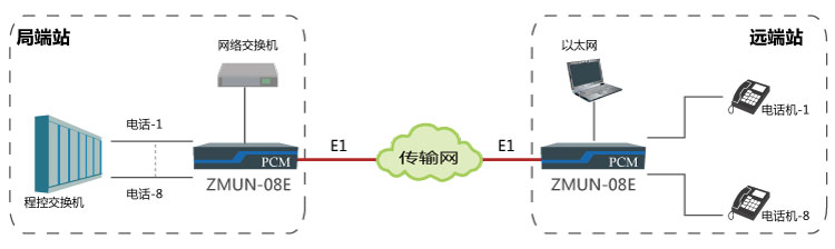 基于E1通道實(shí)現(xiàn)點(diǎn)對(duì)點(diǎn)傳輸8路電話、1路網(wǎng)絡(luò)