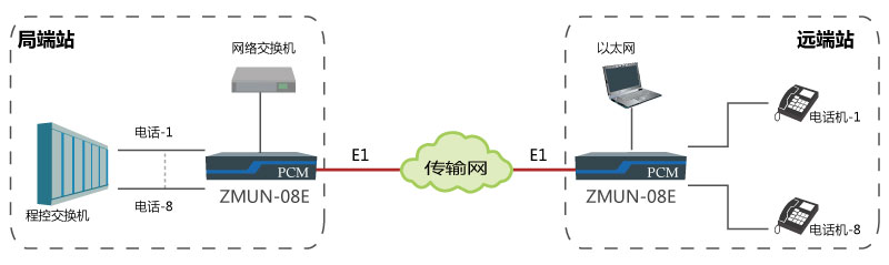 基于E1通道實(shí)現(xiàn)點(diǎn)對(duì)點(diǎn)傳輸8路電話(huà)、1路網(wǎng)絡(luò).jpg