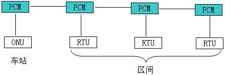 接入網技術在鐵路通信系統(tǒng)中的應用