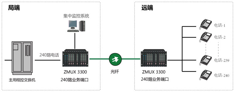 大容量240路電話(huà)光纖傳輸方案