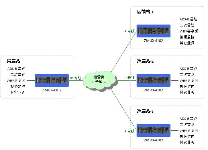 ZMUX-4102基于IP專(zhuān)線(xiàn)傳輸.JPG