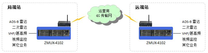 ZMUX-4102基于4G無(wú)線(xiàn)網(wǎng)絡(luò)傳輸.JPG