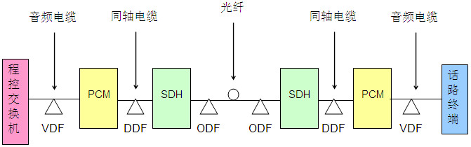  PCM和SDH的配合組網(wǎng)結(jié)構(gòu)拓撲圖：