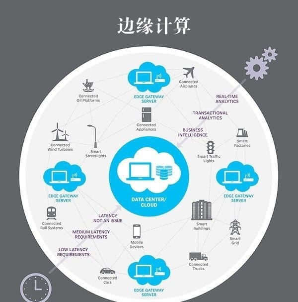 5G邊緣計算來了 它將讓超級計算機(jī)無處不在