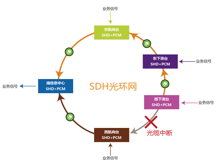 環(huán)網出現光纜故障